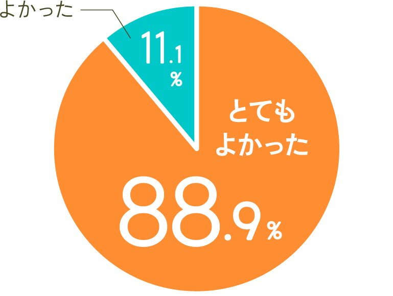 よかった 11.1% とてもよかった 88.9%