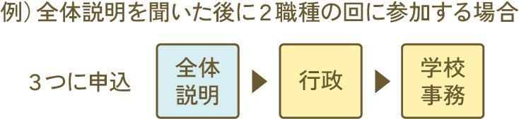 例）全体説明を聞いた後に２職種の回に参加する場合、３つに申込 全体説明→行政→学校事務