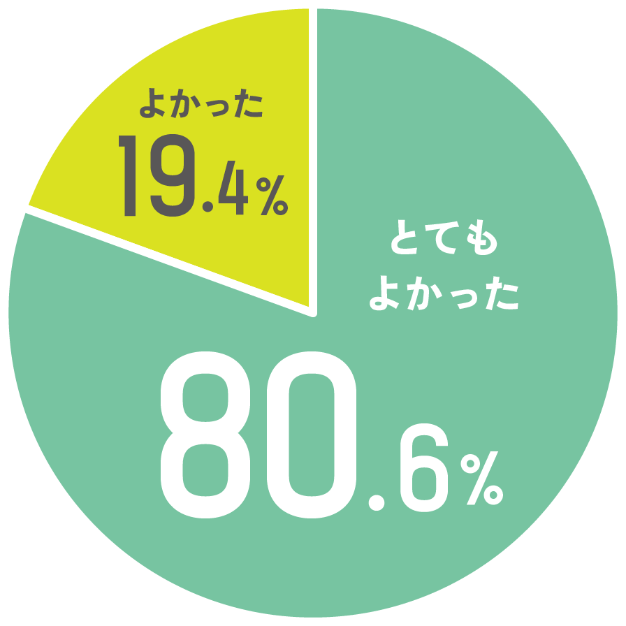 よかった 19.4% とてもよかった 80.6%